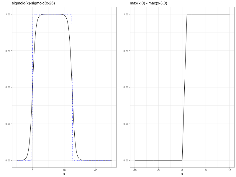 functions